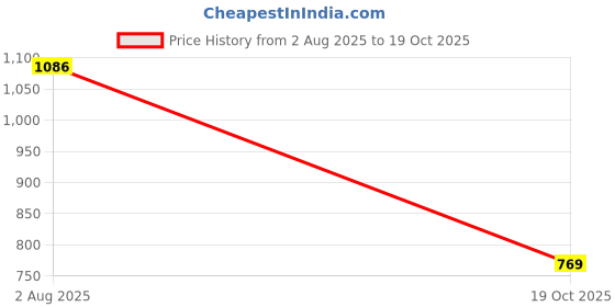 amazon.in levi's Men Casual Shoes levi's Price History Graph from 2 Aug 2025 to 19 Oct 2025