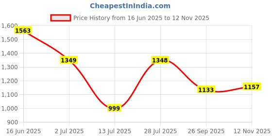 amazon.in levi's Men Casual Shorts levi's Price History Graph from 16 Jun 2025 to 12 Nov 2025