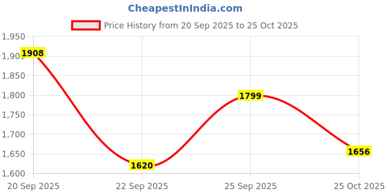 amazon.in levi's Men Cotton Hooded Sweatshirt levi's Price History Graph from 20 Sep 2025 to 25 Oct 2025