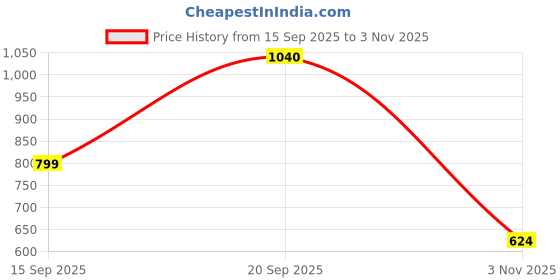amazon.in levi's Men Cotton Letter Print Regular Fit T-Shirt levi's Price History Graph from 15 Sep 2025 to 3 Nov 2025