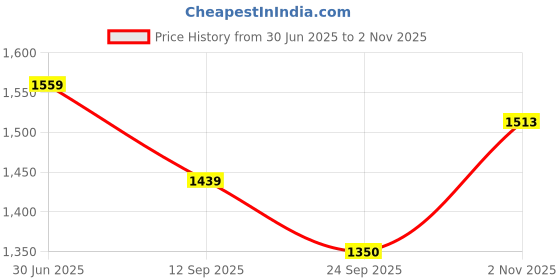 amazon.in levi's Men Cotton Round Neck Sweatshirt levi's Price History Graph from 30 Jun 2025 to 2 Nov 2025
