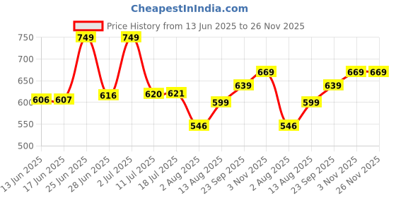 amazon.in levi's Men-Innerwear-(Category)-VEST- (Style ID)-#015-VEST-NAVY/NAVY-P2-(Color)-NAVY,NAVY-(Size)-M levi's Price History Graph from 13 Jun 2025 to 26 Nov 2025