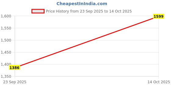 amazon.in levi's Men Jeans levi's Price History Graph from 23 Sep 2025 to 14 Oct 2025