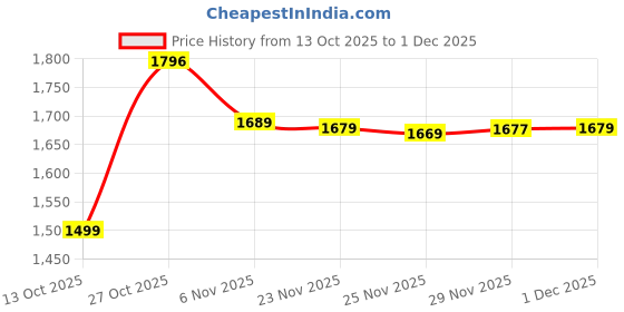amazon.in levi's Men Jeans levi's Price History Graph from 13 Oct 2025 to 1 Dec 2025