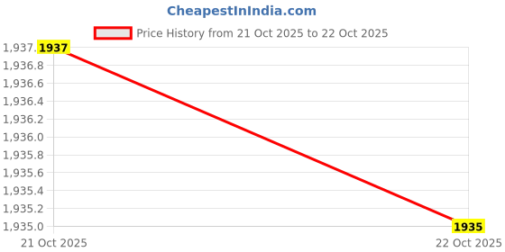 amazon.in levi's Men Jeans levi's Price History Graph from 21 Oct 2025 to 22 Oct 2025