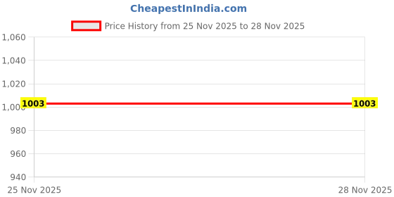 amazon.in levi's Men Leather Sneaker Shoes levi's Price History Graph from 6 Aug 2025 to 25 Nov 2025