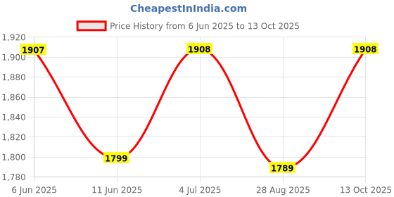 amazon.in levi's Men Pullover Sweater levi's Price History Graph from 6 Jun 2025 to 13 Oct 2025