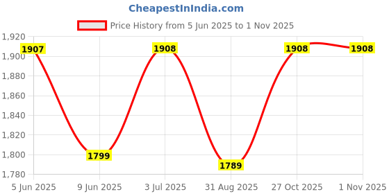 amazon.in levi's Men Pullover Sweater levi's Price History Graph from 5 Jun 2025 to 31 Oct 2025