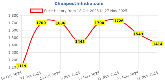 amazon.in levi's Men Pullover Sweater levi's Price History Graph from 18 Oct 2025 to 27 Nov 2025