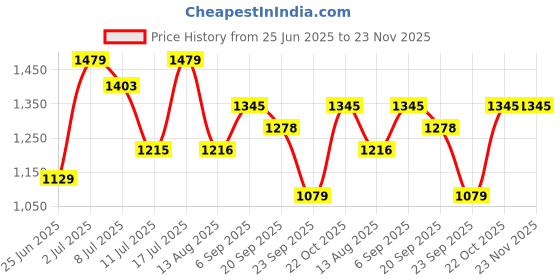 amazon.in levi's Men Round Neck Cotton Sweatshirt levi's Price History Graph from 25 Jun 2025 to 22 Nov 2025