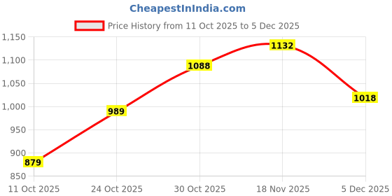 amazon.in levi's Men Shirt levi's Price History Graph from 11 Oct 2025 to 5 Dec 2025