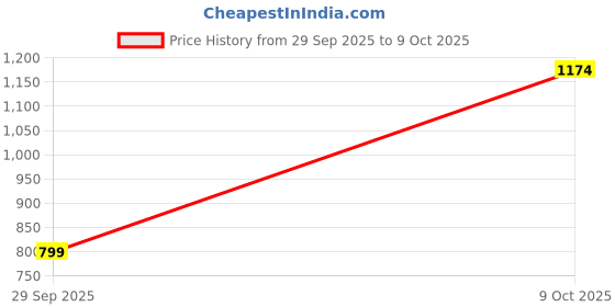 amazon.in levi's Men Shirt levi's Price History Graph from 29 Sep 2025 to 9 Oct 2025