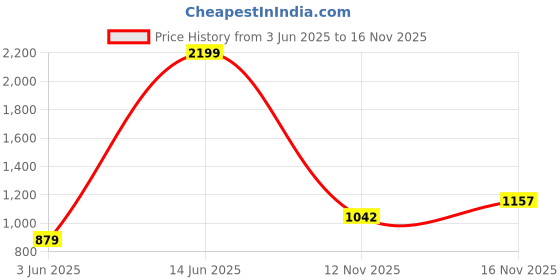 amazon.in levi's Men Shorts levi's Price History Graph from 3 Jun 2025 to 12 Nov 2025