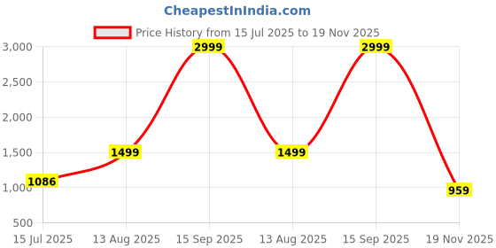 amazon.in levi's Men Sneaker Shoes levi's Price History Graph from 15 Jul 2025 to 19 Nov 2025