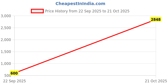 amazon.in levi's Men Sneaker Shoes levi's Price History Graph from 22 Sep 2025 to 21 Oct 2025