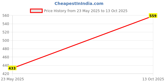 amazon.in levi's Men Solid Micro Modal Stretch Supima Cotton Shorter Length Trunk with Smartskin Technology - Style-032A levi's Price History Graph from 23 May 2025 to 13 Oct 2025