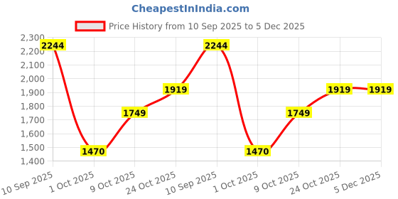 amazon.in levi's Men Straight Fit Mid Rise Jeans levi's Price History Graph from 10 Sep 2025 to 5 Dec 2025