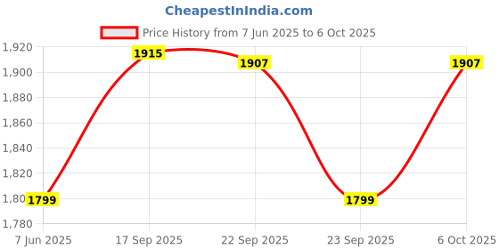 amazon.in levi's Men Sweatshirt levi's Price History Graph from 7 Jun 2025 to 6 Oct 2025