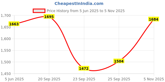 amazon.in levi's Men Sweatshirt levi's Price History Graph from 5 Jun 2025 to 5 Nov 2025