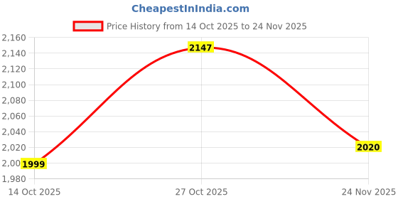 amazon.in levi's Men Sweatshirt levi's Price History Graph from 14 Oct 2025 to 24 Nov 2025