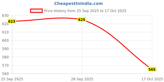 amazon.in levi's Men T-Shirt levi's Price History Graph from 25 Sep 2025 to 17 Oct 2025