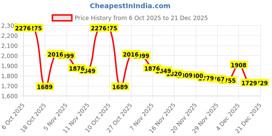 amazon.in levi's Men's 505 Straight Fit Mid Rise Jeans levi's Price History Graph from 6 Oct 2025 to 21 Dec 2025