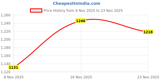 amazon.in levi's Men's 511 Mid Rise Fitted Jeans Indigo levi's Price History Graph from 8 Nov 2025 to 23 Nov 2025