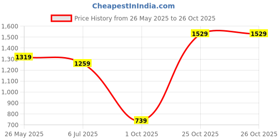 amazon.in levi's Men's 511 Mid Rise Slim Fit Jeans levi's Price History Graph from 26 May 2025 to 26 Oct 2025