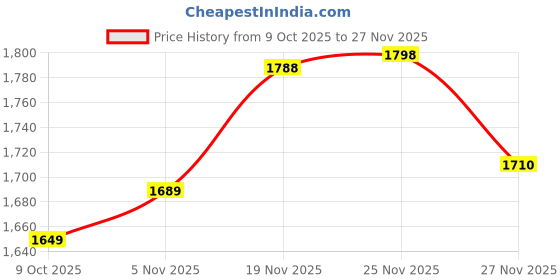 amazon.in levi's Levis Men's 511 Slim Fit Jeans levi's Price History Graph from 9 Oct 2025 to 27 Nov 2025