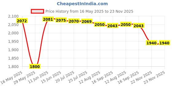 amazon.in levi's Men's 511 Slim Fit Low Rise Stretchable Jeans levi's Price History Graph from 16 May 2025 to 23 Nov 2025
