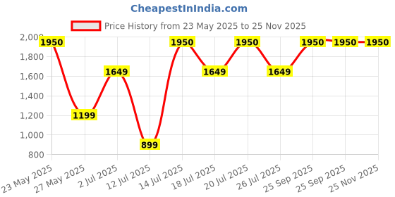 amazon.in levi's Men's 511 Slim Fit Mid Rise Blue Jeans levi's Price History Graph from 23 May 2025 to 25 Nov 2025