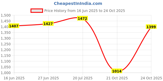 amazon.in levi's Men's 511 Slim Fit Mid Rise Blue Jeans levi's Price History Graph from 16 Jun 2025 to 21 Oct 2025