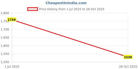 amazon.in levi's Men's 511 Slim Fit Mid Rise Blue Jeans levi's Price History Graph from 1 Jul 2025 to 28 Oct 2025