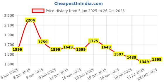 amazon.in levi's Men's 511 Slim Fit Mid Rise Jeans levi's Price History Graph from 5 Jun 2025 to 26 Oct 2025