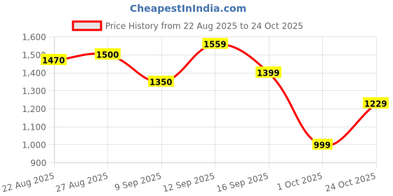 amazon.in levi's Men's 511 Slim Fit Mid Rise Navy Jeans levi's Price History Graph from 22 Aug 2025 to 24 Oct 2025