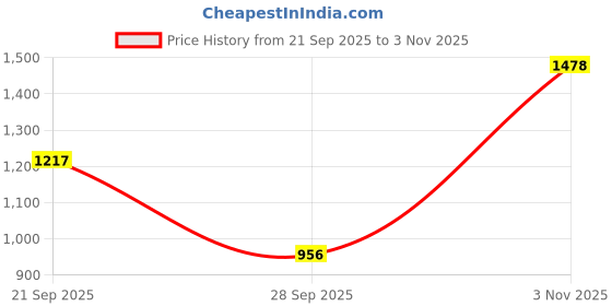 amazon.in levi's Men's 512 Mid Rise Fitted Jeans Indigo levi's Price History Graph from 21 Sep 2025 to 3 Nov 2025