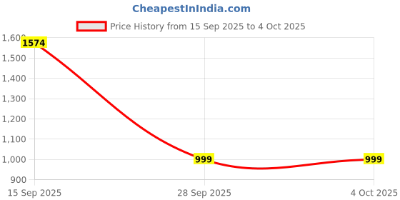 amazon.in levi's Men's 512 Regular Fit Mid Rise Jeans levi's Price History Graph from 15 Sep 2025 to 4 Oct 2025