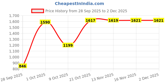amazon.in levi's Men's 512 Slim Fit Mid Rise Jeans levi's Price History Graph from 28 Sep 2025 to 2 Dec 2025