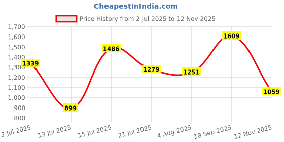 amazon.in levi's Men's 512 Slim Fit Tappered Fit Jeans levi's Price History Graph from 2 Jul 2025 to 12 Nov 2025