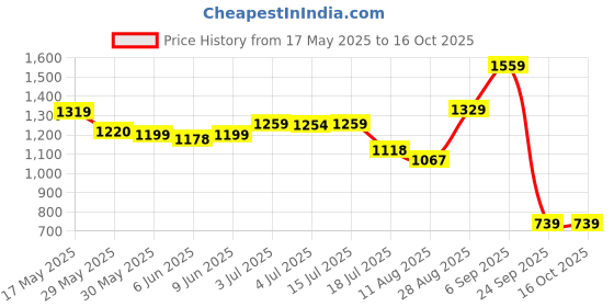 amazon.in levi's Men's 512 Slim Tapered Fit Jeans levi's Price History Graph from 17 May 2025 to 16 Oct 2025