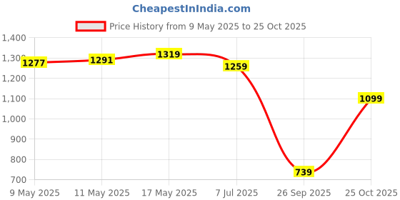 amazon.in levi's Men's 512 Slim Tapered Fit Jeans levi's Price History Graph from 9 May 2025 to 25 Oct 2025