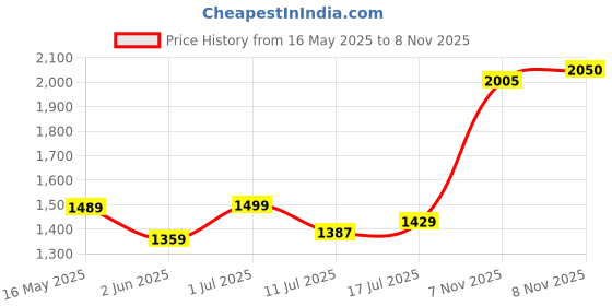 amazon.in levi's Men's 512 Slim Tapered Fit Jeans levi's Price History Graph from 16 May 2025 to 7 Nov 2025
