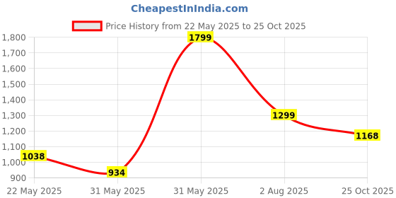 amazon.in levi's Men's 512 Slim Tapered Fit Jeans levi's Price History Graph from 22 May 2025 to 25 Oct 2025