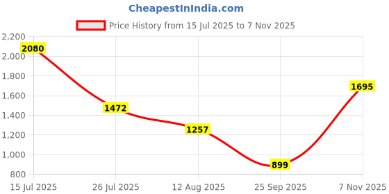amazon.in levi's Men's 512 Slim Tapered Fit Mid Rise Blue Jeans levi's Price History Graph from 15 Jul 2025 to 7 Nov 2025