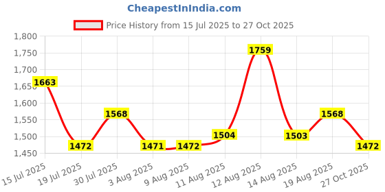 amazon.in levi's Men's 512 Slim Tapered Fit Mid Rise Blue Jeans levi's Price History Graph from 15 Jul 2025 to 27 Oct 2025
