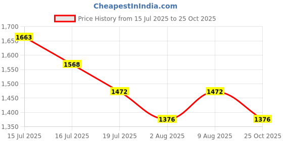 amazon.in levi's Men's 512 Slim Tapered Fit Mid Rise Blue Jeans levi's Price History Graph from 15 Jul 2025 to 25 Oct 2025