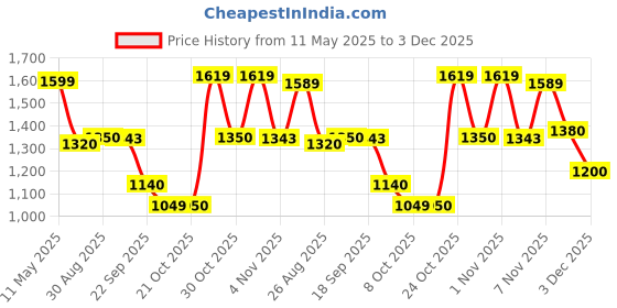 amazon.in levi's Men's 512 Slim Tapered Fit Mid Rise Jeans levi's Price History Graph from 11 May 2025 to 3 Dec 2025