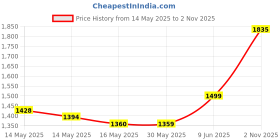 amazon.in levi's Men's 512 Slim Tapered Fit Mid Rise Jeans levi's Price History Graph from 14 May 2025 to 2 Nov 2025