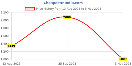 amazon.in levi's Men's 512 Slim Tapered Fit Mid Rise Jeans levi's Price History Graph from 13 Aug 2025 to 5 Nov 2025