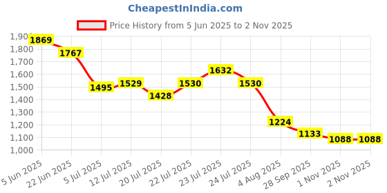 amazon.in levi's Men's 512 Slim Tapered Fit Mid Rise Jeans levi's Price History Graph from 5 Jun 2025 to 2 Nov 2025